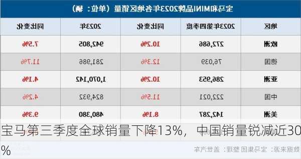 宝马第三季度全球销量下降13%，中国销量锐减近30%