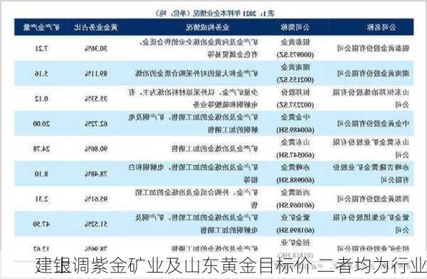 建银
：上调紫金矿业及山东黄金目标价 二者均为行业
