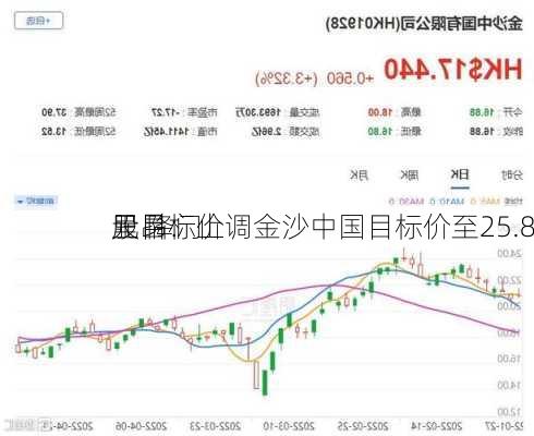 里昂：上调金沙中国目标价至25.8
元 降门
股目标价