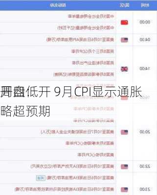 开盘：
周四低开 9月CPI显示通胀略超预期