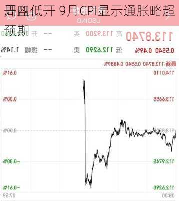 开盘：
周四低开 9月CPI显示通胀略超预期