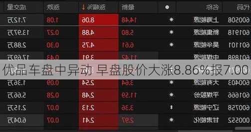 优品车盘中异动 早盘股价大涨8.86%报7.00
