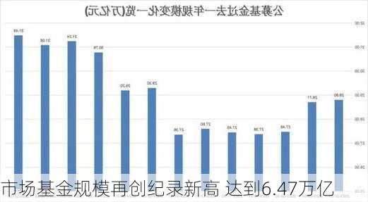 市场基金规模再创纪录新高 达到6.47万亿
