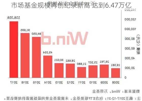 市场基金规模再创纪录新高 达到6.47万亿
