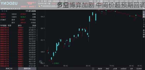 节后
多空博弈加剧 中间价超预期回调