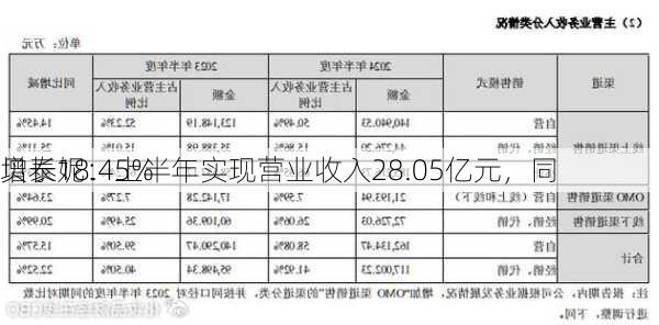 贝泰妮：上半年实现营业收入28.05亿元，同
增长18.45%