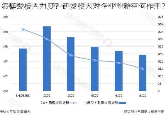 怎样分析
的研发投入力度？研发投入对企业创新有何作用？