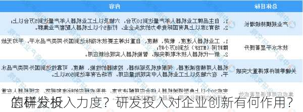 怎样分析
的研发投入力度？研发投入对企业创新有何作用？