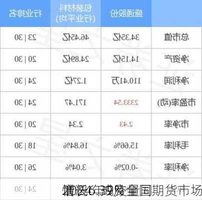 2024年9月全国期货市场
情况：成交量同
增长6.39%