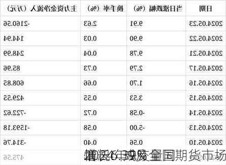 2024年9月全国期货市场
情况：成交量同
增长6.39%