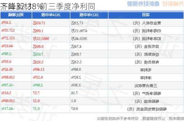 齐峰新材：前三季度净利同
下降32.38%