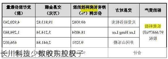 长川科技：拟收购控股子
长川制造少数股东股权