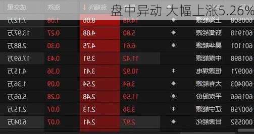 
盘中异动 大幅上涨5.26%