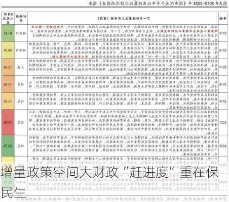 增量政策空间大财政“赶进度”重在保民生