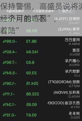保持警惕，高盛员说将迎来“未来一个月的喧嚣”，
经济可能“不着陆”