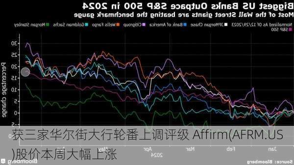 获三家华尔街大行轮番上调评级 Affirm(AFRM.US)股价本周大幅上涨