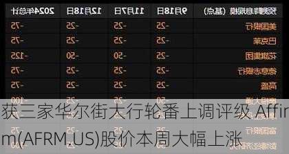 获三家华尔街大行轮番上调评级 Affirm(AFRM.US)股价本周大幅上涨