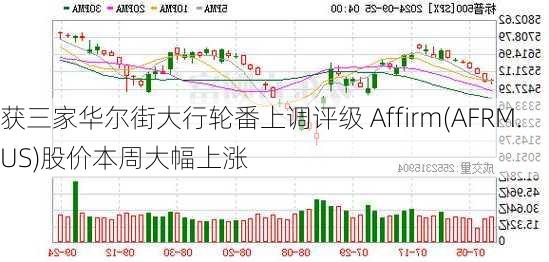 获三家华尔街大行轮番上调评级 Affirm(AFRM.US)股价本周大幅上涨