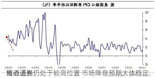 海通证券：
核心通胀仍处于较高位置 市场降息预期大体稳定