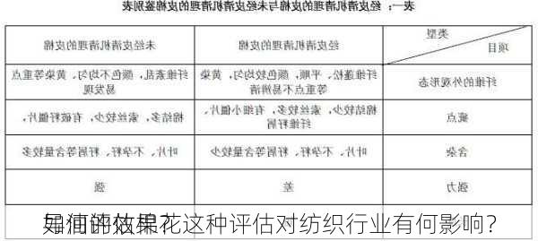 如何评估棉花
导油的效果？这种评估对纺织行业有何影响？