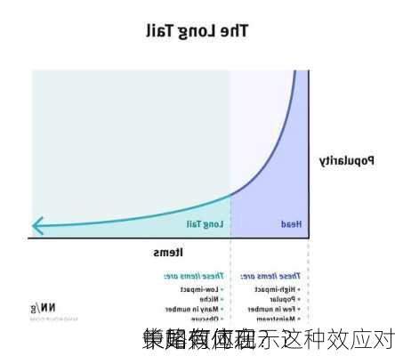 长尾效应在
中如何体现？这种效应对
策略有何启示？