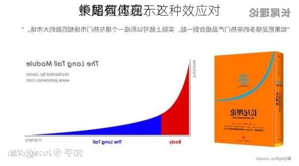 长尾效应在
中如何体现？这种效应对
策略有何启示？