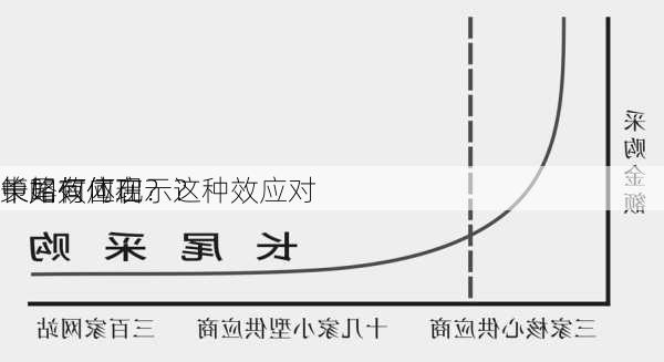 长尾效应在
中如何体现？这种效应对
策略有何启示？