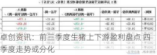 卓创资讯：前三季度生猪上下游盈利盘点 四季度走势或分化