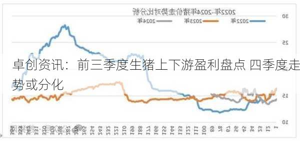 卓创资讯：前三季度生猪上下游盈利盘点 四季度走势或分化