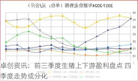 卓创资讯：前三季度生猪上下游盈利盘点 四季度走势或分化