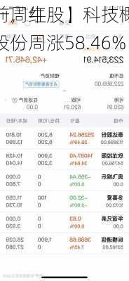 【一周牛股】科技概念
居前，红相股份周涨58.46%