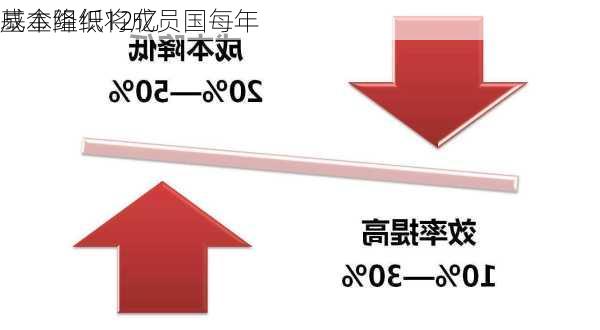 基金组织将成员国每年
成本降低12亿
