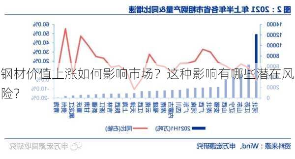 钢材价值上涨如何影响市场？这种影响有哪些潜在风险？