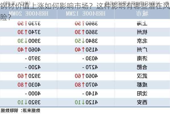 钢材价值上涨如何影响市场？这种影响有哪些潜在风险？