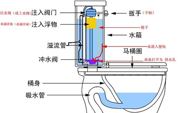 如何安装马桶坐便器,如何安装马桶坐便器图解