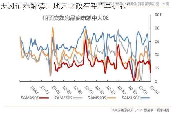 天风证券解读：地方财政有望“再扩张”