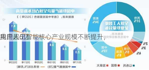 我国人工智能核心产业规模不断提升，
用户超6亿