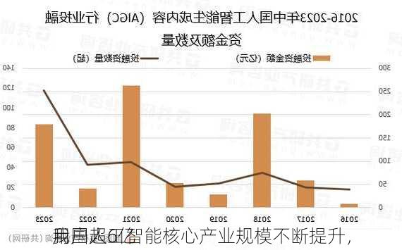 我国人工智能核心产业规模不断提升，
用户超6亿