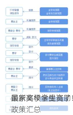 国家奖学金提高了！
最新高校学生资助政策汇总