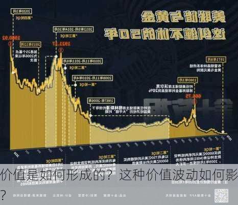 黄金最高价值是如何形成的？这种价值波动如何影响
者的决策？