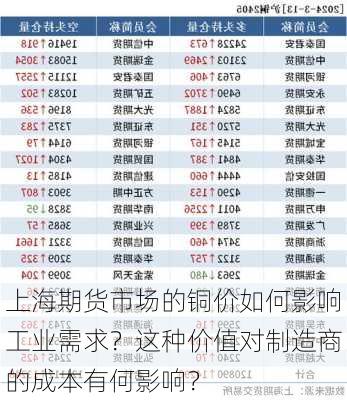 上海期货市场的铜价如何影响工业需求？这种价值对制造商的成本有何影响？