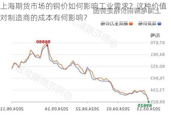 上海期货市场的铜价如何影响工业需求？这种价值对制造商的成本有何影响？