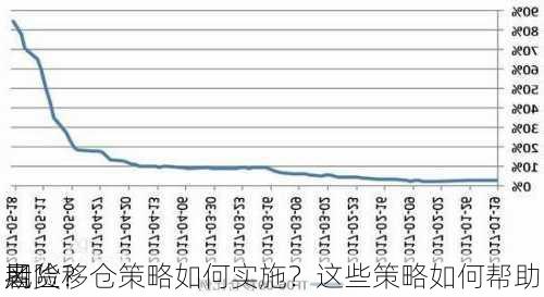 期货移仓策略如何实施？这些策略如何帮助
者
风险？