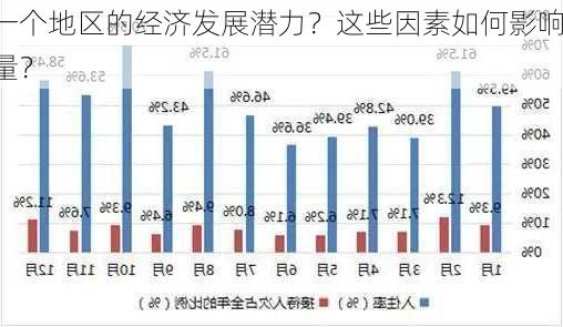 如何评估一个地区的经济发展潜力？这些因素如何影响
和生活质量？