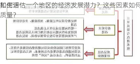 如何评估一个地区的经济发展潜力？这些因素如何影响
和生活质量？