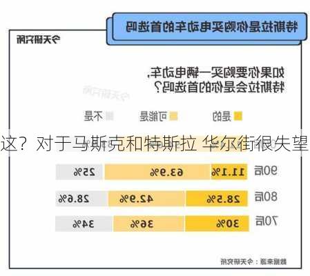 
这？对于马斯克和特斯拉 华尔街很失望