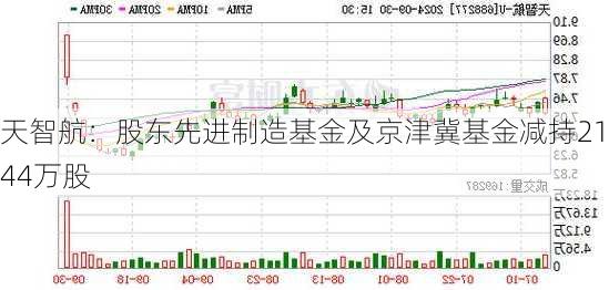 天智航：股东先进制造基金及京津冀基金减持21.44万股