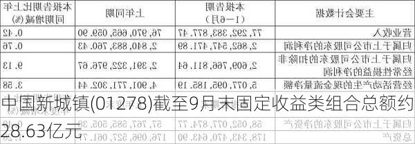 中国新城镇(01278)截至9月末固定收益类组合总额约为28.63亿元