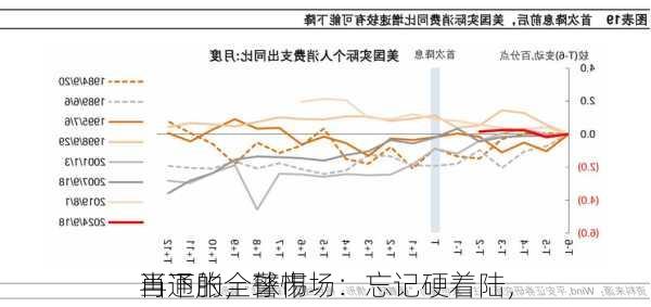 当下的全球市场：忘记硬着陆，
再通胀，警惕
