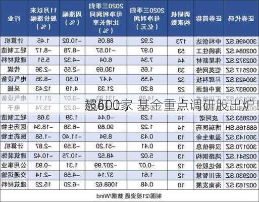 超600家
被盯上，基金重点调研股出炉！